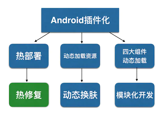 [android插件化框架]android 插件化 组件化 模块化