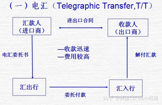 telegraphictransfer-telegraphictransfer inadvance