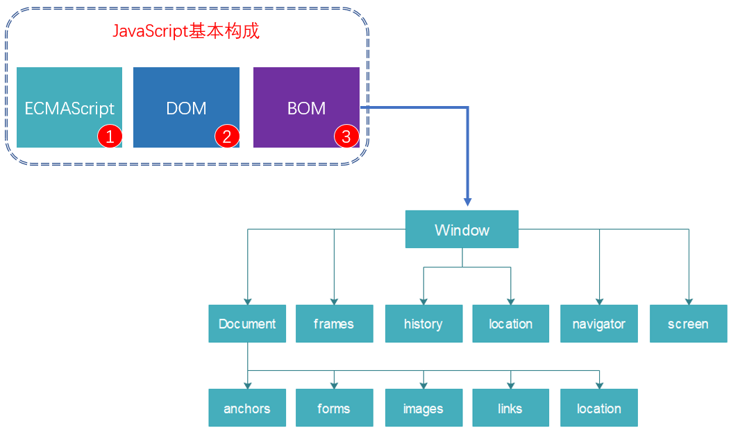 [JavaScript的组成部分]简述javascript的组成及每部分的作用