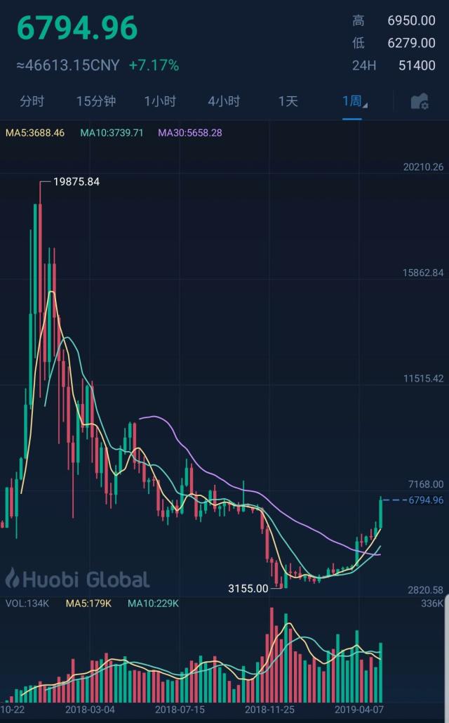 比特币最新价格行情分析_比特币行情最新价格走势图 新闻