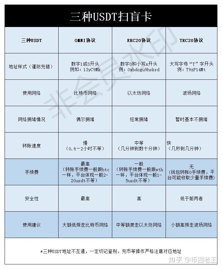 usdttrc20和erc20的区别_usdteth网络和erc20有什么区别