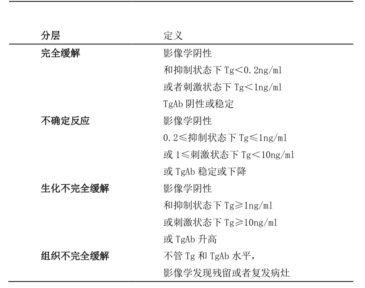 包含TSH和TG升高的词条