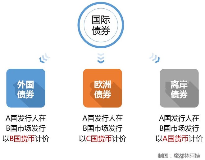 外国债券_外国债券和欧洲债券的区别
