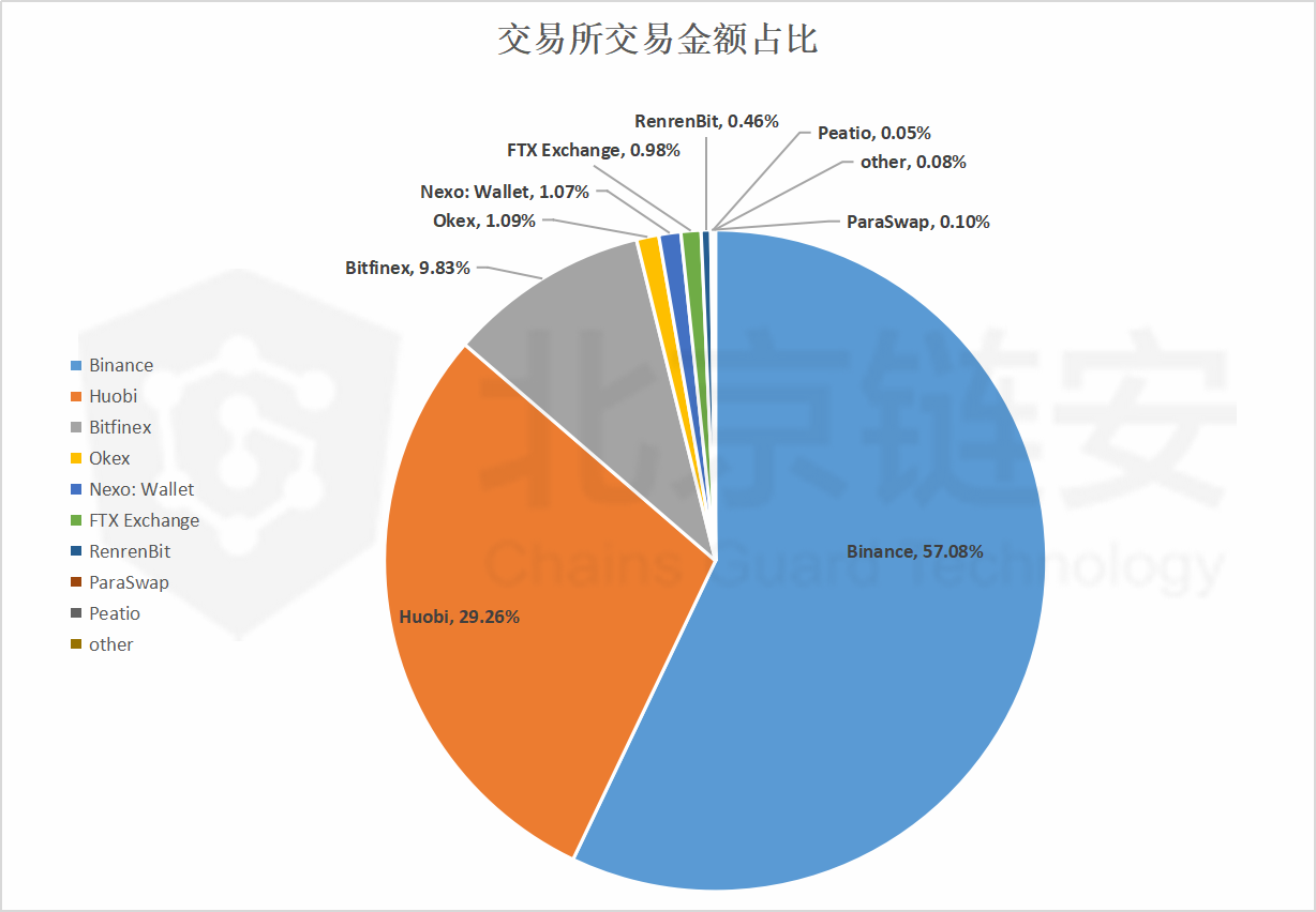 usdt哪个交易所价格高_usdt哪个交易所买最便宜