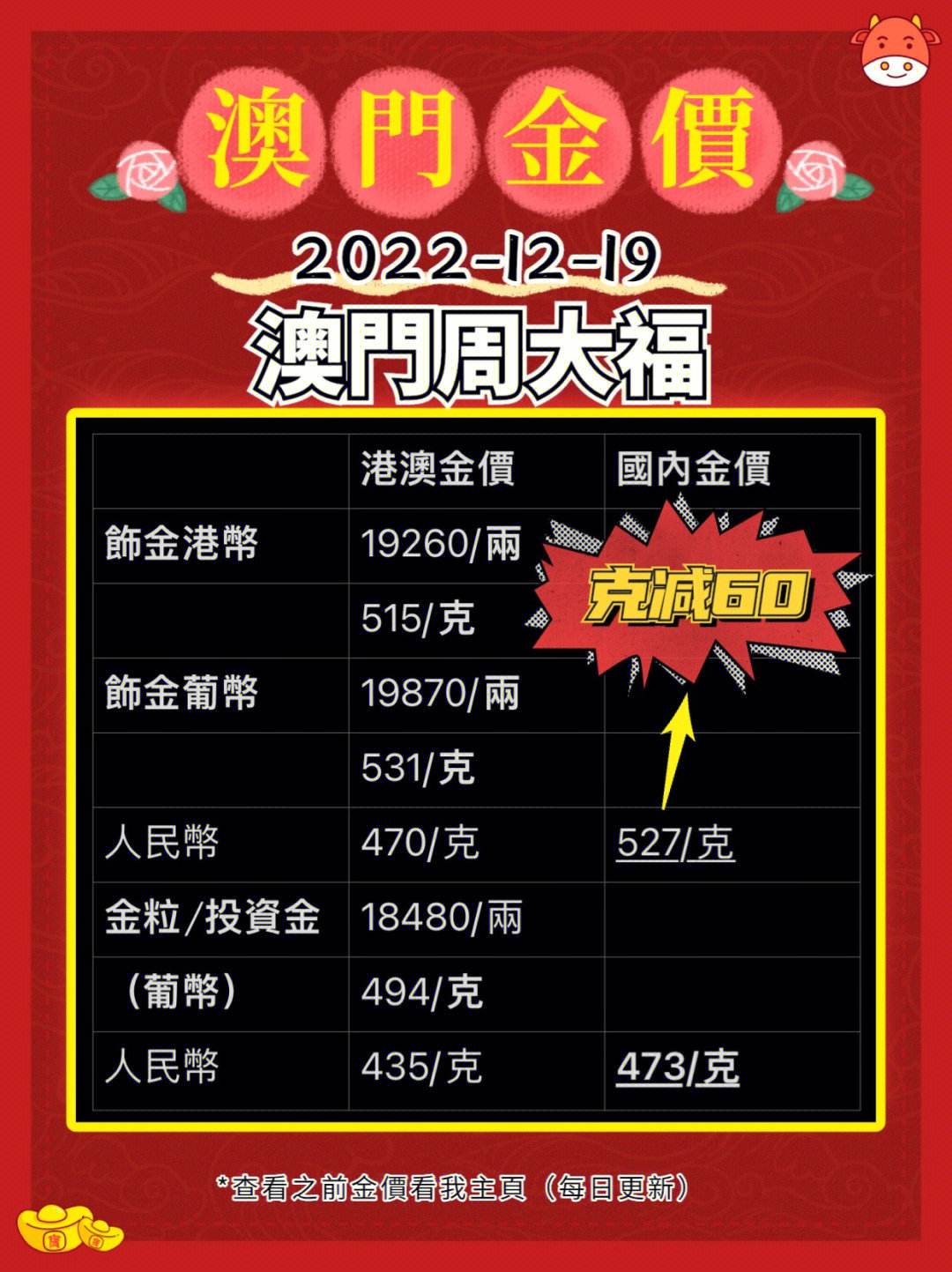 今日金价周大福_今日金价周大福回收