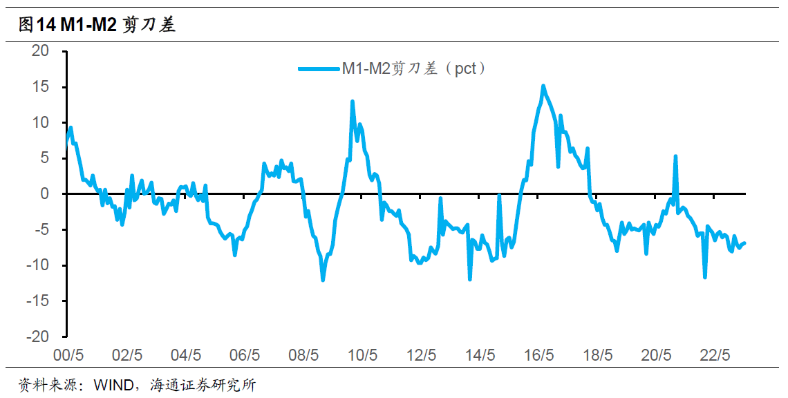 M1/M2上涨通常对经济意味着什么_当m1增速大于m2时可能存在什么现在?反之如何?