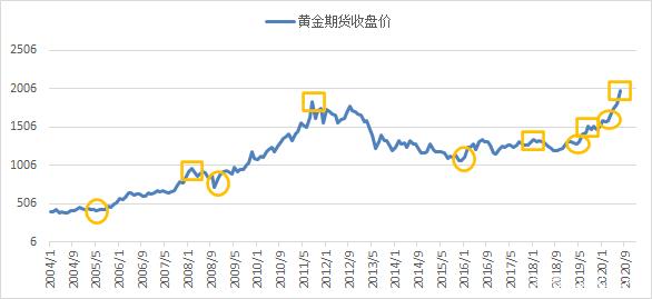 黄金价格走势图_黄金价格走势图2023年最新消息