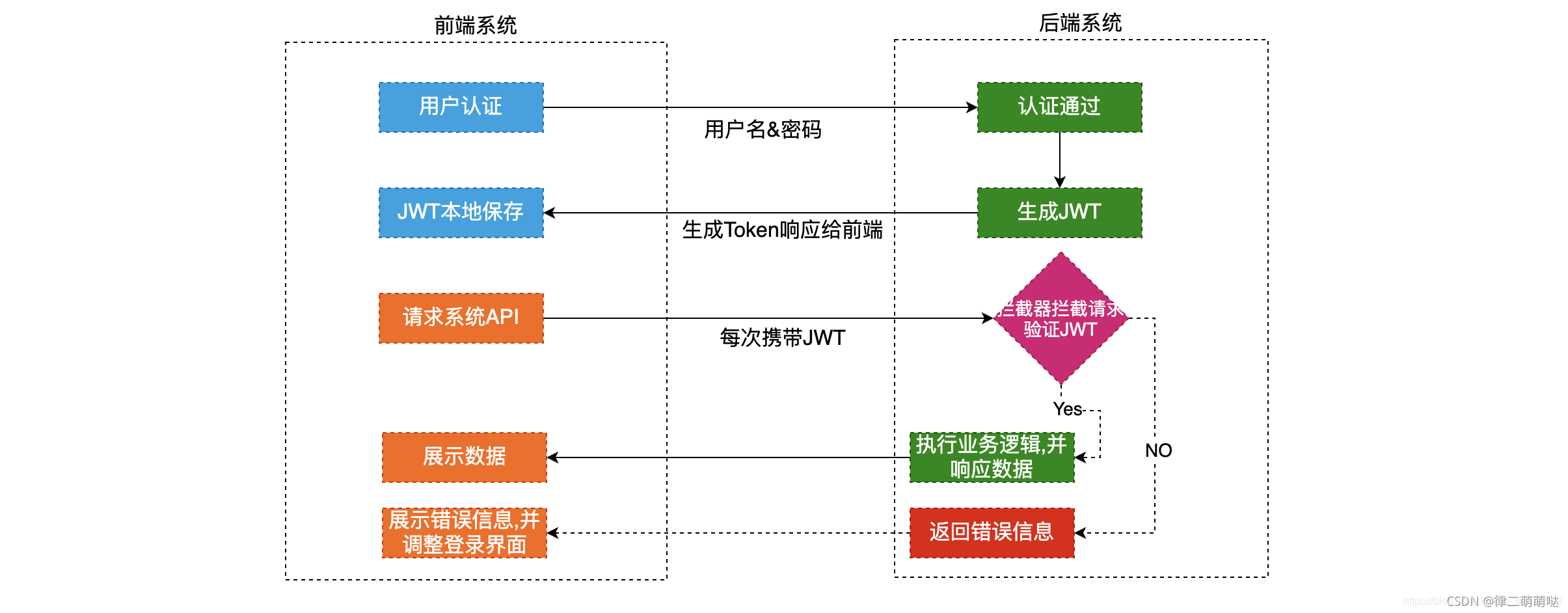 webtoken验证流程_websockify token