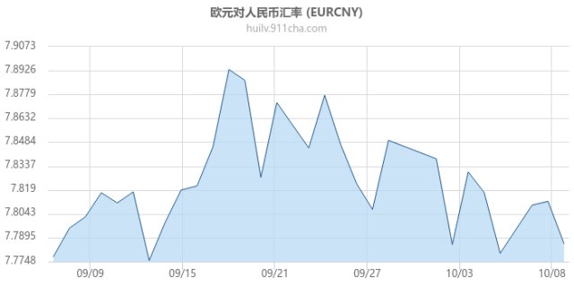 欧元人民币汇率_欧元人民币汇率走势