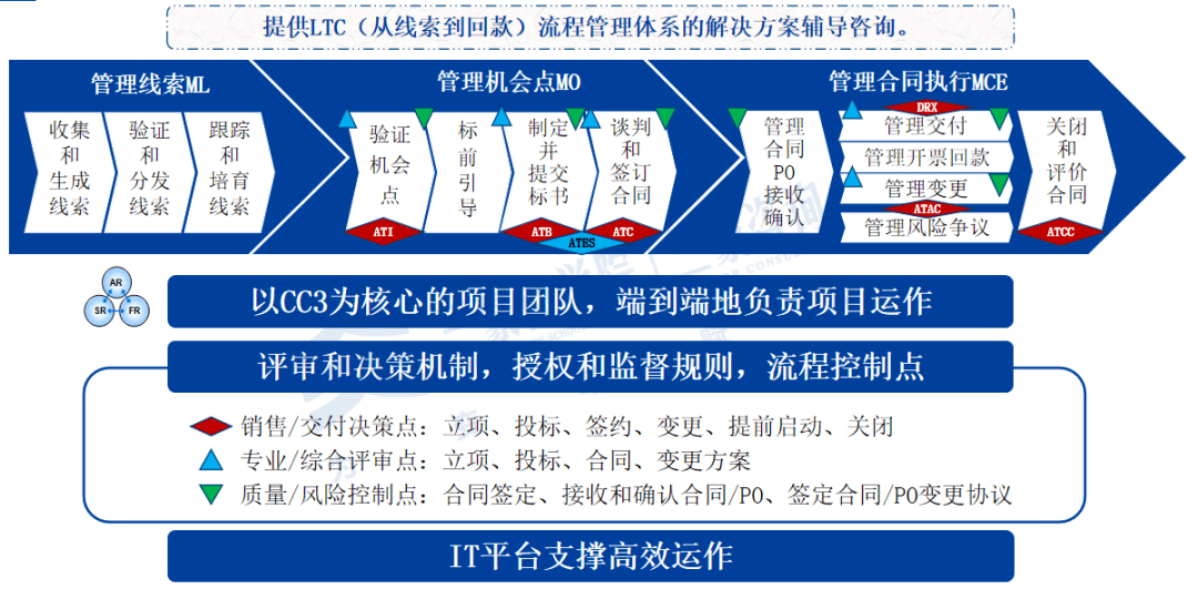 ltc流程_LTC流程是什么意思