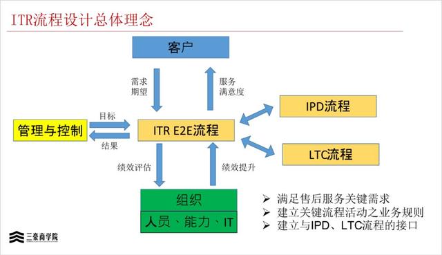 ltc流程_LTC流程是什么意思