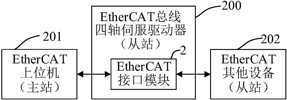 ethercat总线通讯_Ethercat总线通讯指令文档
