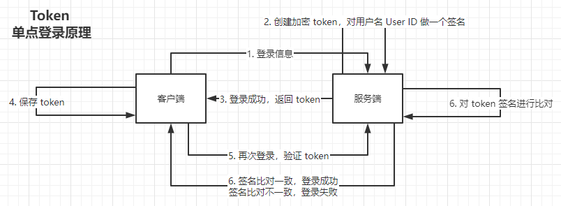 token作用及原理_token详解以及应用原理