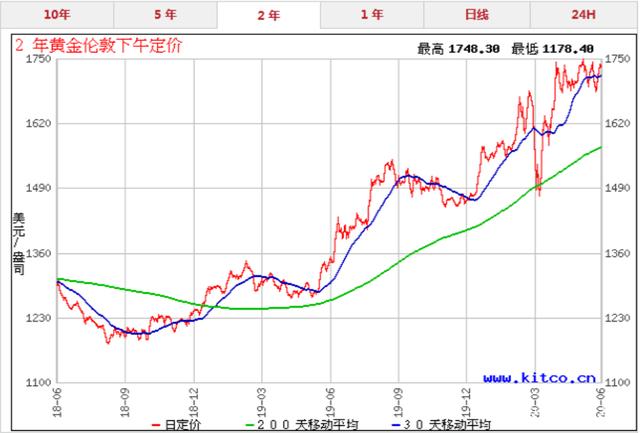 黄金价格还会上涨吗_黄金价格还会上涨吗?为什么