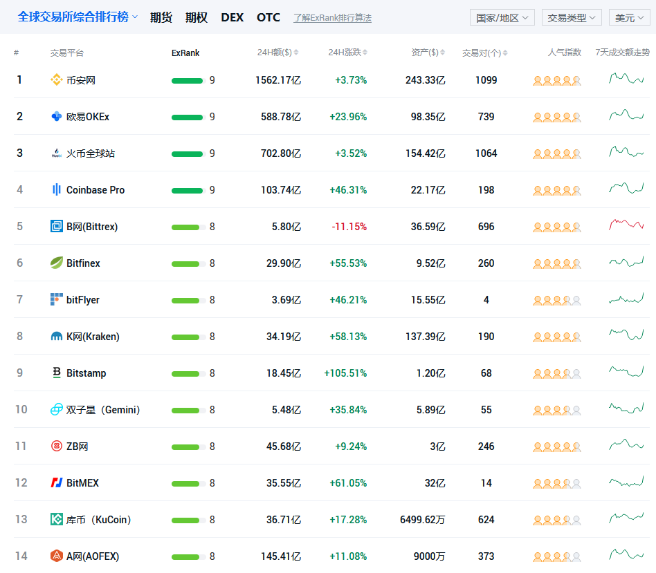 关于最大的虚拟币交易平台2022的信息