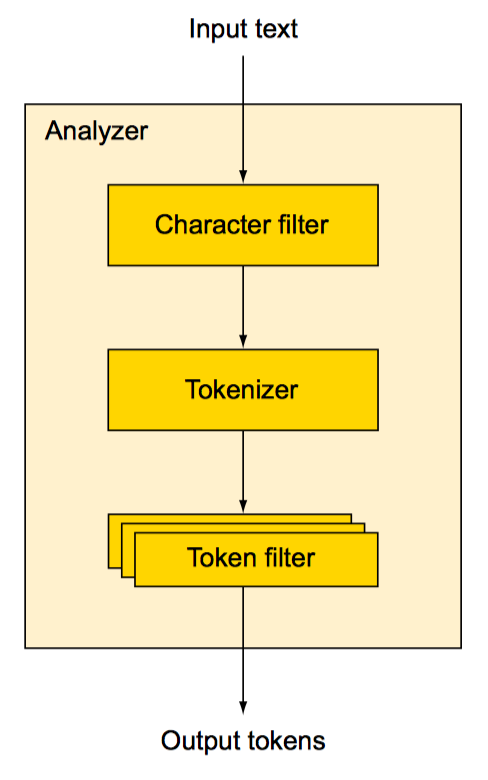token和term_token和term的区别