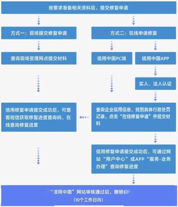 信用中国修复申请需要多长时间_信用中国修复申请需要多长时间完成