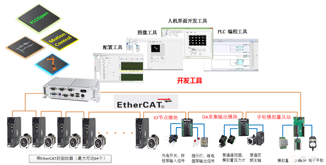 can总线和ethercat区别_can总线和devicenet的区别