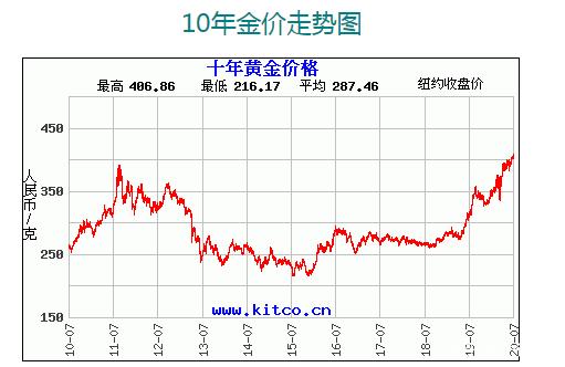 今日金价走势图_上海黄金交易所今日金价走势图