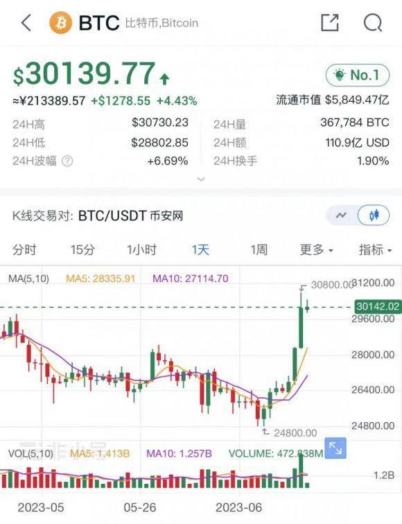 瑞波币能涨到1万吗_瑞波币2021年能涨到600