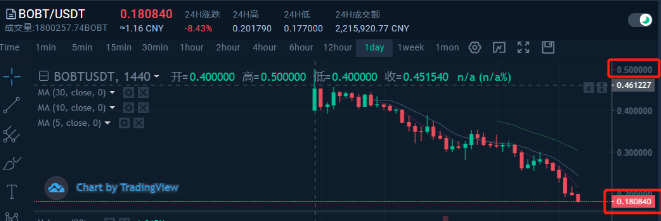 交易所的币怎么看涨跌_交易所的币怎么看涨跌记录