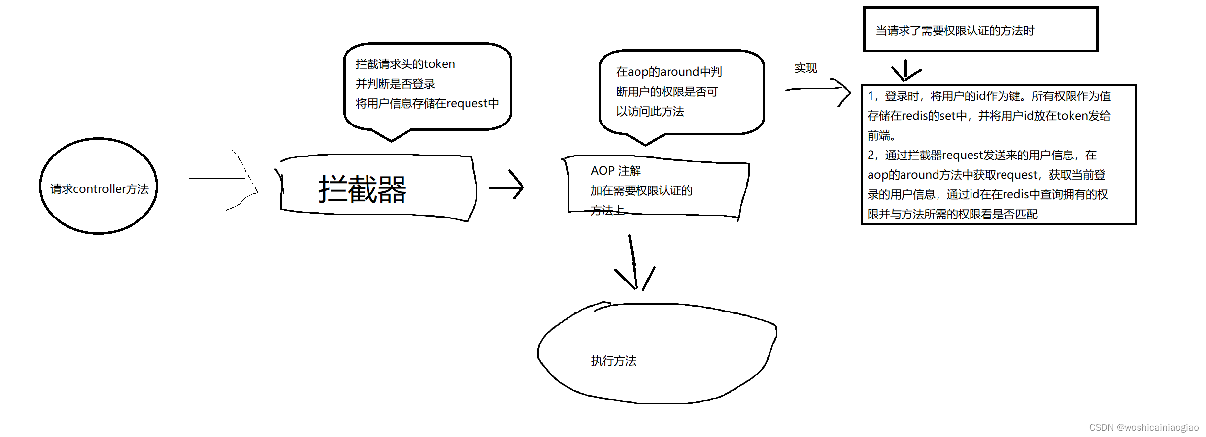 token中redis的作用_token做登录存入redis