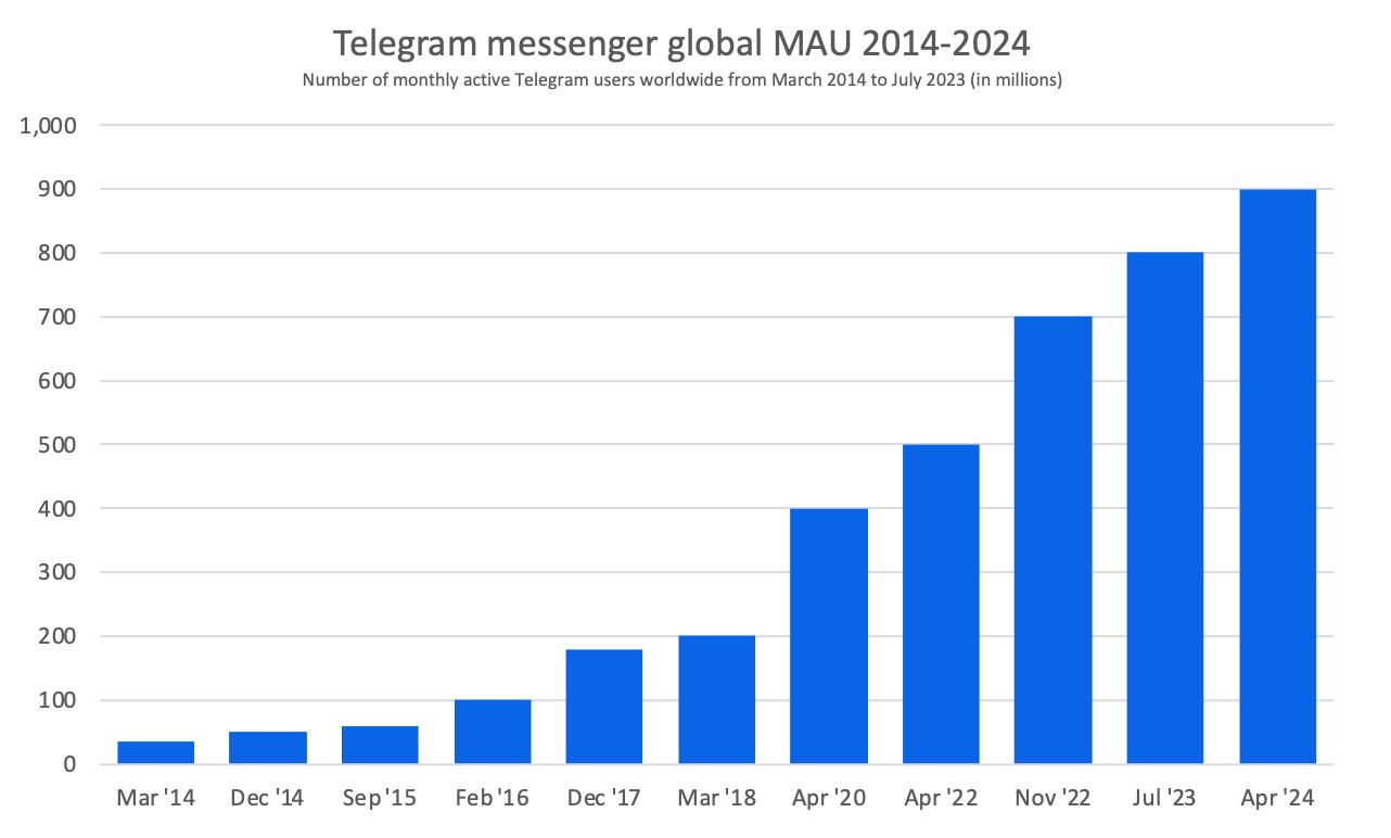 telegeram网址2022_telegram是哪个国家开发的