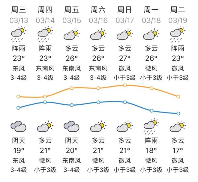 广东部分市县最高气温达39℃的简单介绍