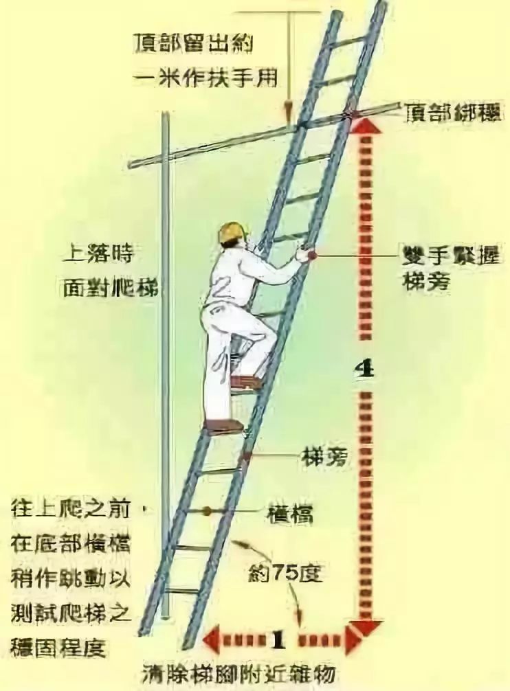 各类梯子的安全规范标准_安规规定梯子使用应注意哪些安全事项
