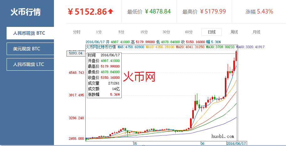 比特币翻了多少倍_比特币翻了多少倍最高