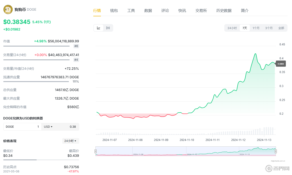 狗狗币美元实时行情_狗狗币美元实时行情走势图表